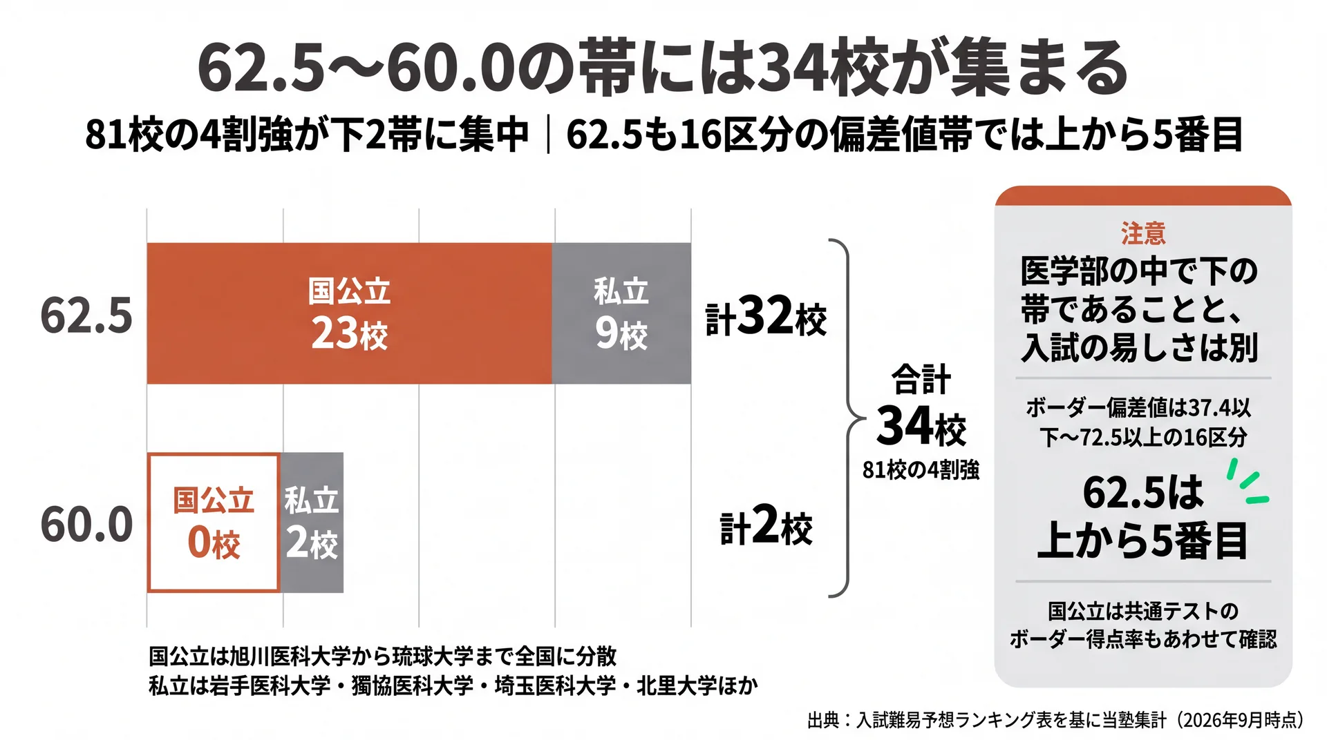 偏差値62.5は国公立23校と私立9校の計32校、60.0は私立2校で、合計34校が81校の4割強を占める