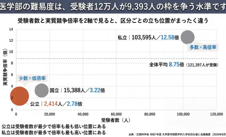 医学部 難易度