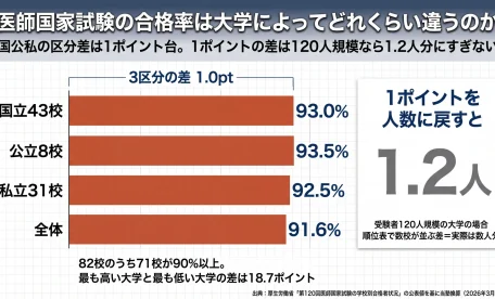 医師国家試験 合格率 大学別