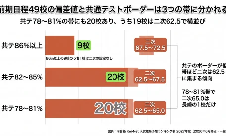 国立医学部 偏差値